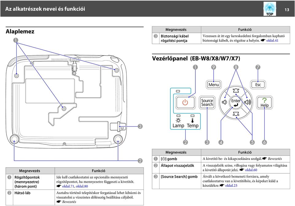 41 Vezérlőpanel (EB-W8/X8/W7/X7) A Megnevezés Rögzítőpontok (mennyezetre) (három pont) Funkció Ide kell csatlakoztatni az opcionális mennyezeti rögzítőpontot, ha mennyezetre függeszti a kivetítőt.