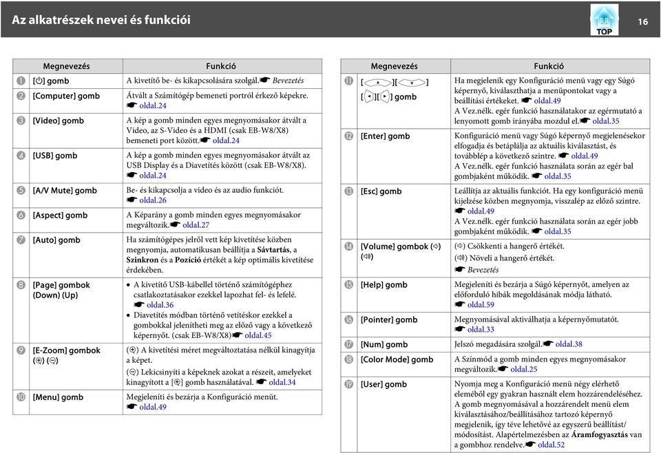 24 D [USB] gomb A kép a gomb minden egyes megnyomásakor átvált az USB Display és a Diavetítés között (csak EB-W8/X8). s oldal.24 E [A/V Mute] gomb Be- és kikapcsolja a video és az audio funkciót.