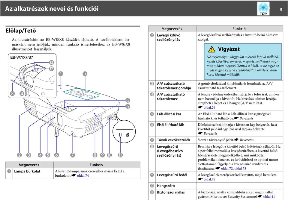 B Megnevezés Levegő kifúvó szellőzőnyílás Funkció A levegő kifúvó szellőzőnyílás a kivetítő belső hűtésére szolgál.