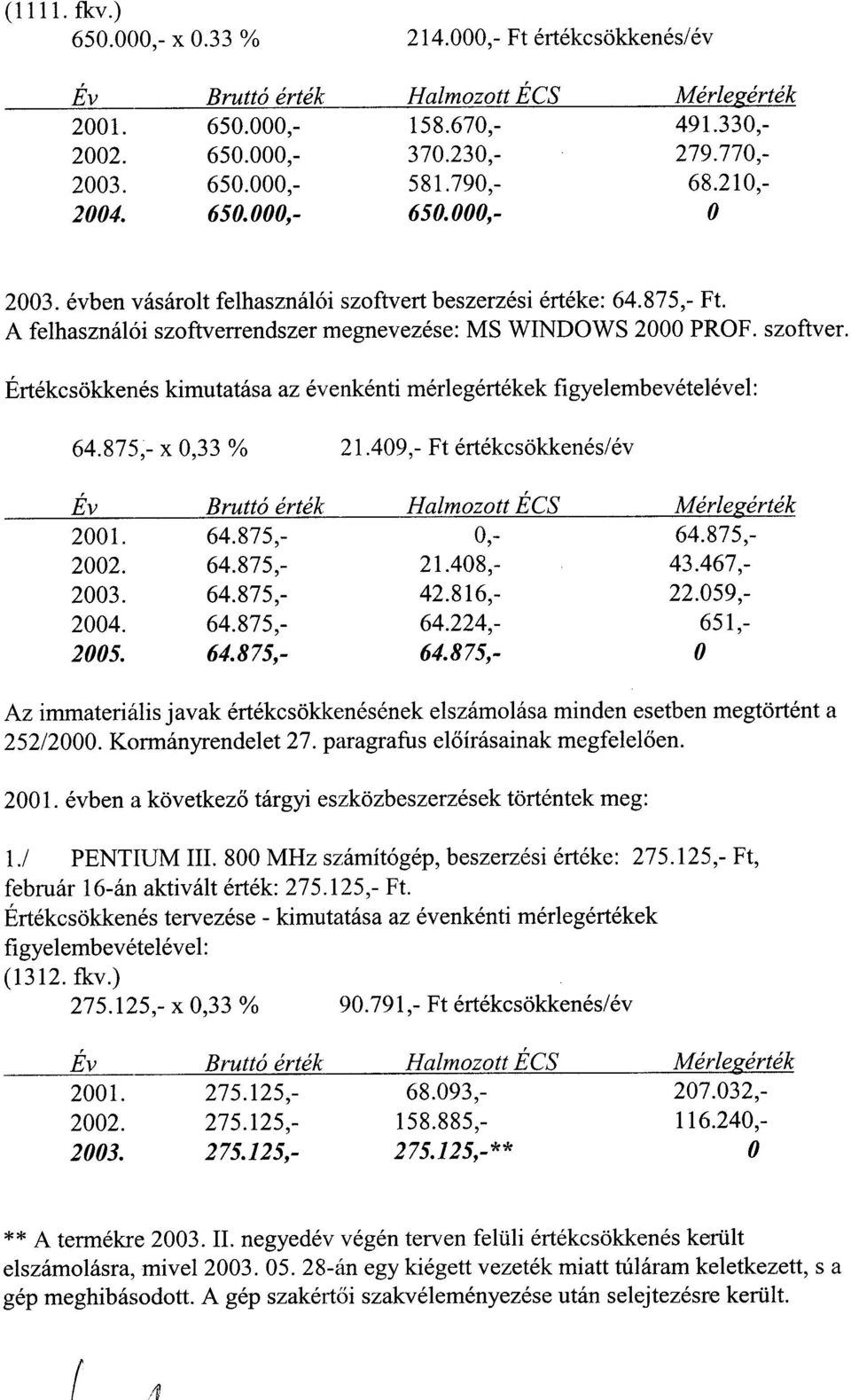 875,- x 0,33 % 21.409,- Ft értékcsökkenés/év Év Bruttó érték Halmozott ÉCS Mérlef!érték 2001. 64.875,- 0,- 64.875,- 2002. 64.875,- 21.408,- 43.467,- 2003. 64.875,- 42.816,- 22.059,- 2004. 64.875,- 64.