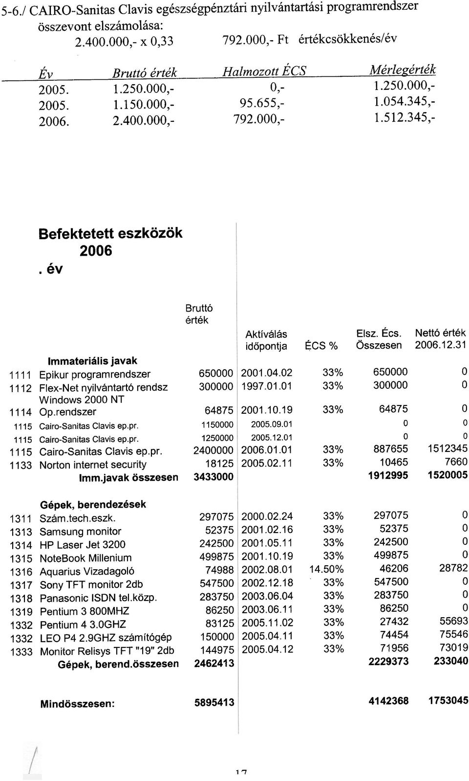 év eszközök Bruttó érték Immateriális javak 1111 Epikur programrendszer 650000 1112 Flex-Net nyilvántartó rendsz 300000 Windows 2000 NT 1114 p.rendszer 64875 1115 Cairo-Sanitas Clavis ep.pr. 1150000 1115 Cairo-Sanitas Clavis ep.