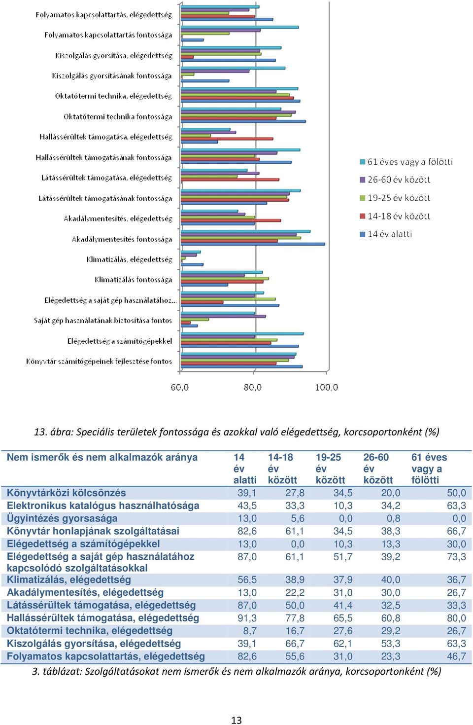 szolgáltatásai 82,6 61,1 34,5 38,3 66,7 Elégedettség a számítógépekkel 13,0 0,0 10,3 13,3 30,0 Elégedettség a saját gép használatához 87,0 61,1 51,7 39,2 73,3 kapcsolódó szolgáltatásokkal