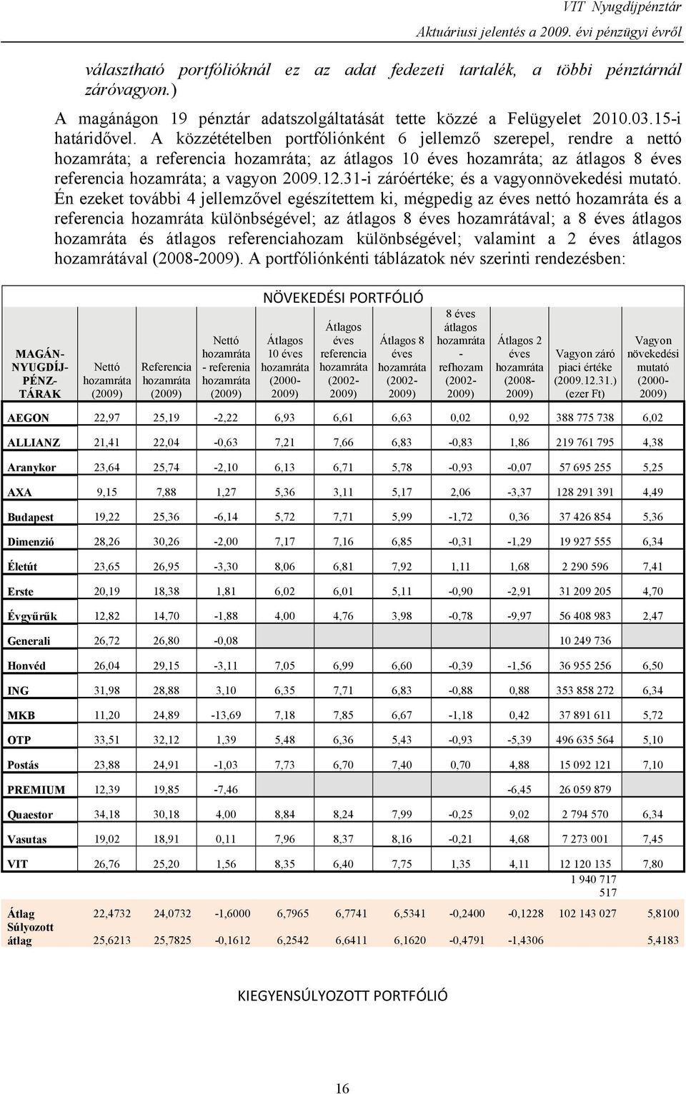 A közzétételben portfóliónként 6 jellemző szerepel, rendre a nettó ; a referencia ; az átlagos 10 éves ; az átlagos 8 éves referencia ; a vagyon 2009.12.31-i záróértéke; és a vagyonnövekedési mutató.