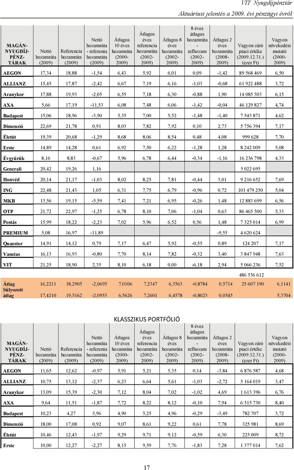 éves átlagos - refhozam (2002-2009) Átlagos 2 éves (2008-2009) Vagyon záró piaci értéke (2009.12.31.