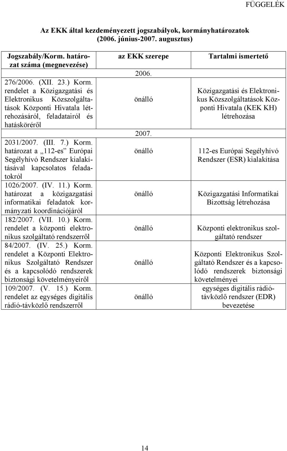 határozat a 112-es Európai Segélyhívó Rendszer kialakításával kapcsolatos feladatokról 1026/2007. (IV. 11.) Korm.