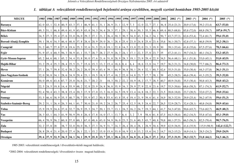 (53,8) Bács-Kiskun 49, 3 51, 1 46, 8 49, 6 41, 9 43, 9 43, 8 34, 3 34, 4 28, 3 37, 1 29, 1 30, 6 30, 3 35, 5 46, 8 69, 6 80,5 (68,8) 85,8 (72,0) 68,8 (58,7) 107,6 (91,7) Békés 24, 5 27, 3 25, 4 27, 6