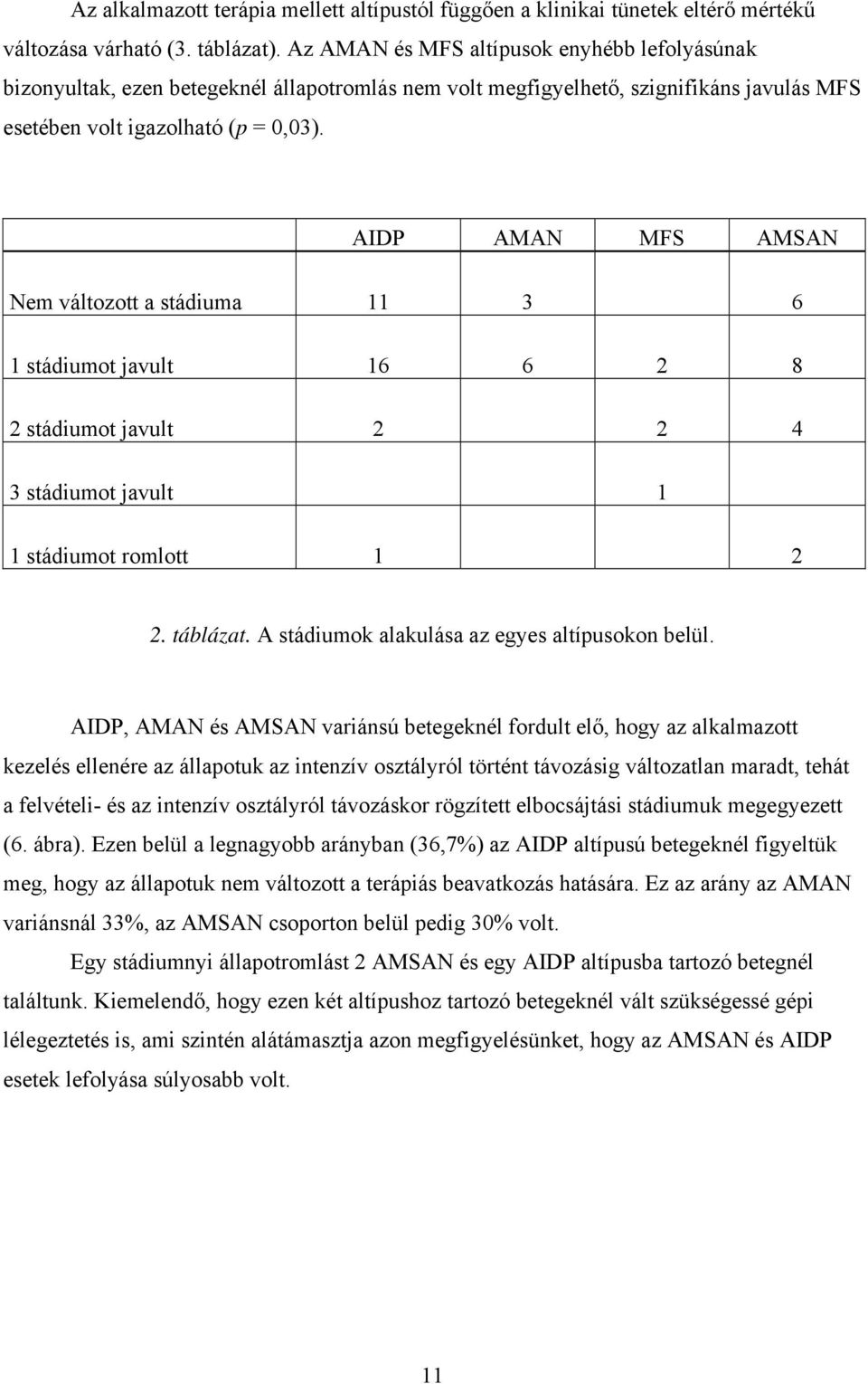 AIDP AMAN MFS AMSAN Nem változott a stádiuma 11 3 6 1 stádiumot javult 16 6 2 8 2 stádiumot javult 2 2 4 3 stádiumot javult 1 1 stádiumot romlott 1 2 2. táblázat.