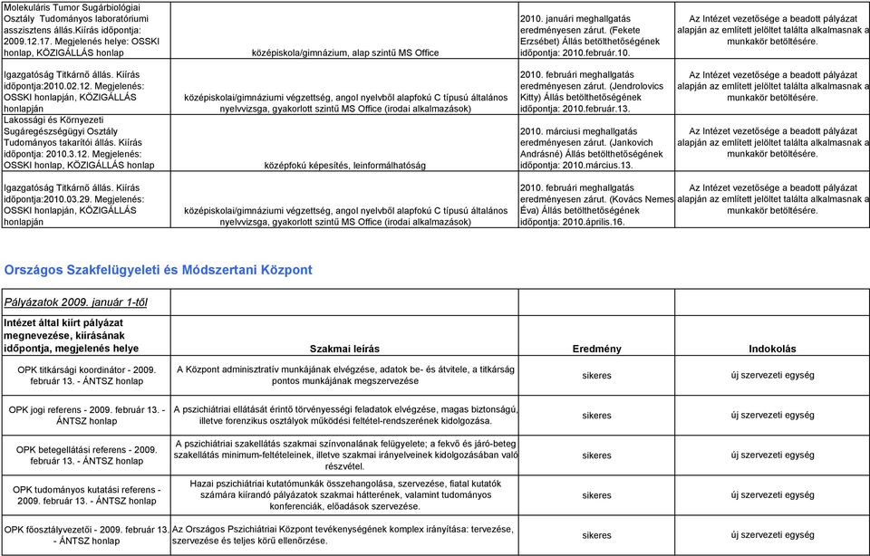 február.10. Igazgatóság Titkárnő állás. Kiírás időpontja:2010.02.12. Megjelenés: OSSKI honlapján, KÖZIGÁLLÁS honlapján Lakossági és Környezeti Sugáregészségügyi Osztály Tudományos takarítói állás.