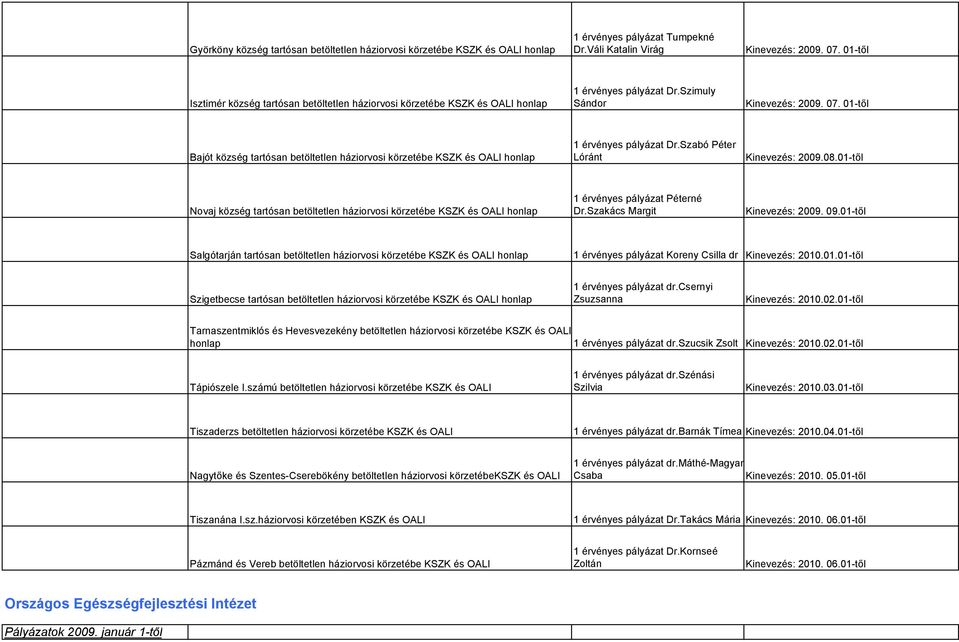 01-től Bajót község tartósan betöltetlen háziorvosi körzetébe KSZK és OALI honlap 1 érvényes pályázat Dr.Szabó Péter Lóránt Kinevezés: 2009.08.