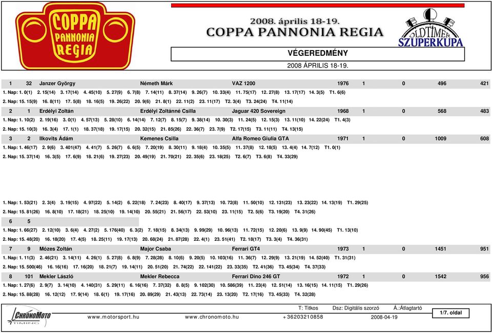 11(14) 2 1 Erdélyi Zoltán Erdélyi Zoltánné Csilla Jaguar 420 Sovereign 1968 1 0 568 483 1. Nap: 1. 10(2) 2. 19(16) 3. 0(1) 4. 57(13) 5. 28(10) 6. 14(14) 7. 12(7) 8. 15(7) 9. 38(14) 10. 30(3) 11.