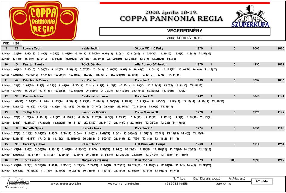 2(3) 10 3 Pásztor Tamás Török Sándor Alfa Romeo GT Junior 1970 1 0 1135 1001 1. Nap: 1. 40(12) 2. 38(18) 3. 64(32) 4. 112(25) 5. 31(13) 6. 37(28) 7. 13(10) 8. 46(20) 9. 62(19) 10. 41(6) 11. 51(11) 12.