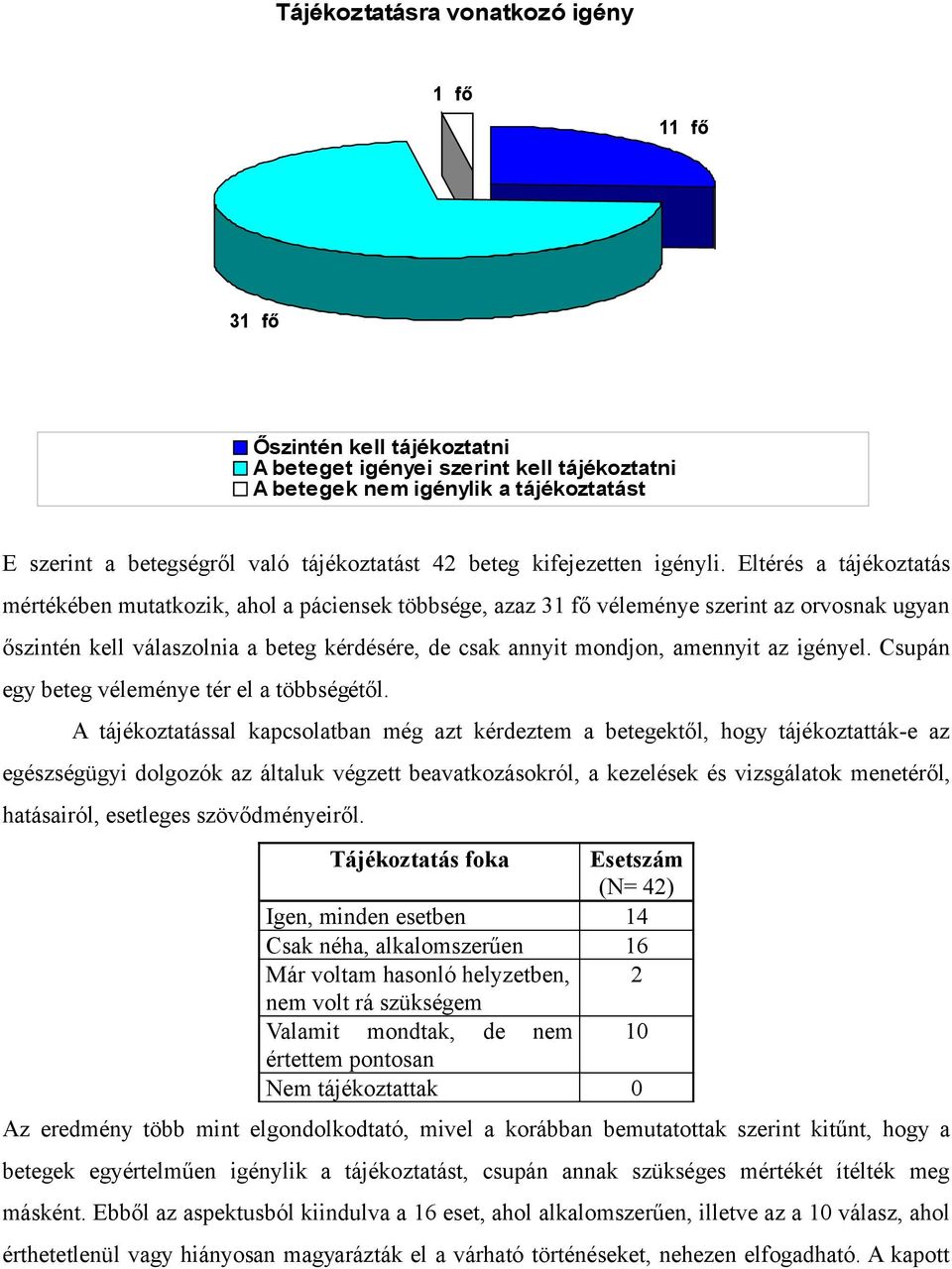 Eltérés a tájékoztatás mértékében mutatkozik, ahol a páciensek többsége, azaz 31 fő véleménye szerint az orvosnak ugyan őszintén kell válaszolnia a beteg kérdésére, de csak annyit mondjon, amennyit