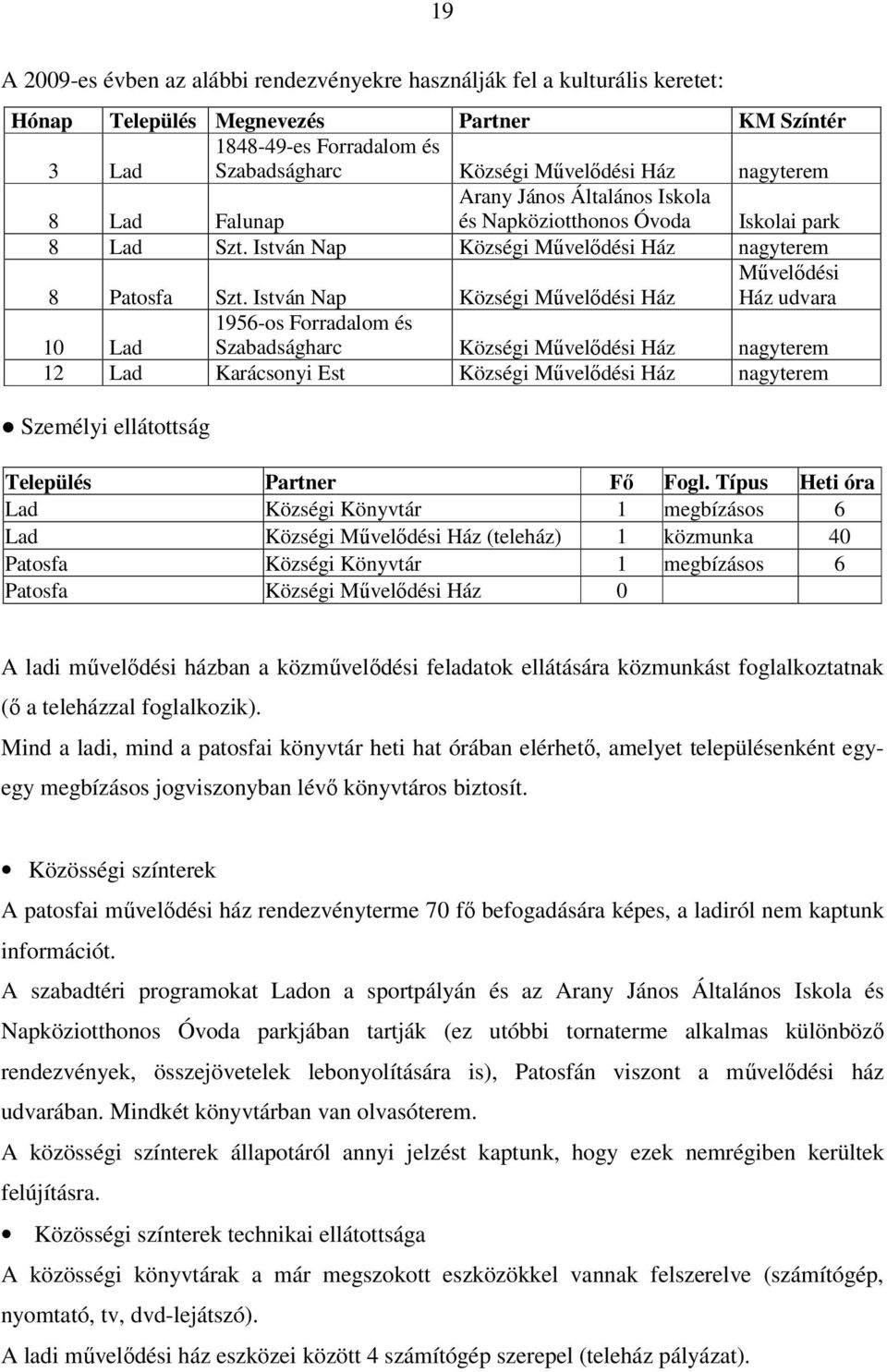 István Nap Községi Mővelıdési Ház Mővelıdési Ház udvara 10 Lad 1956-os Forradalom és Szabadságharc Községi Mővelıdési Ház nagyterem 12 Lad Karácsonyi Est Községi Mővelıdési Ház nagyterem Személyi