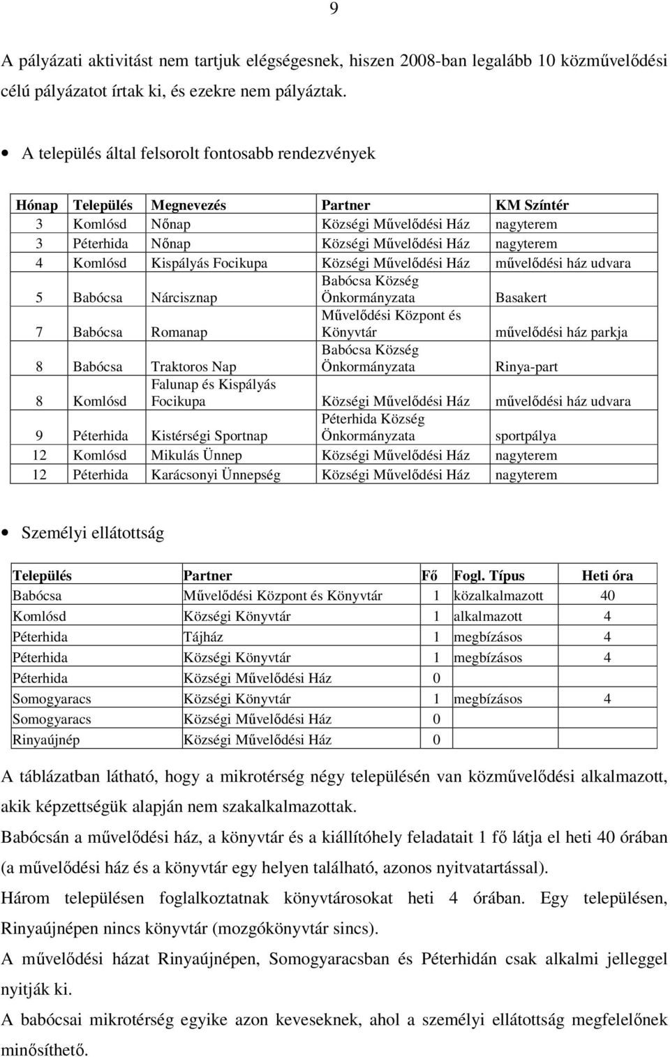 Komlósd Kispályás Focikupa Községi Mővelıdési Ház mővelıdési ház udvara 5 Babócsa Nárcisznap Babócsa Község Önkormányzata Basakert 7 Babócsa Romanap Mővelıdési Központ és Könyvtár mővelıdési ház