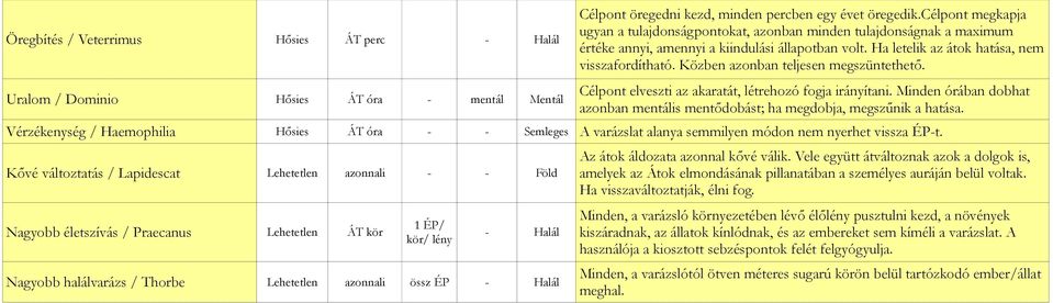 Közben azonban teljesen megszüntethető. Célpont elveszti az akaratát, létrehozó fogja irányítani. Minden órában dobhat azonban mentális mentődobást; ha megdobja, megszűnik a hatása.