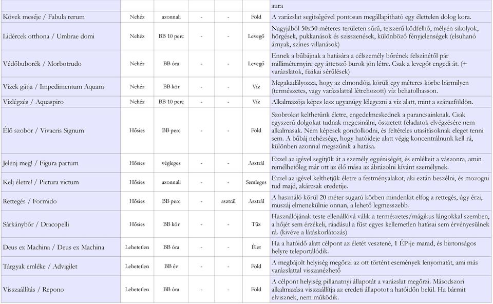 területen sűrű, tejszerű ködfelhő, mélyén sikolyok, hörgések, pukkanások és szisszenések, különböző fényjelenségek (elsuhanó árnyak, színes villanások) Ennek a bűbájnak a hatására a célszemély