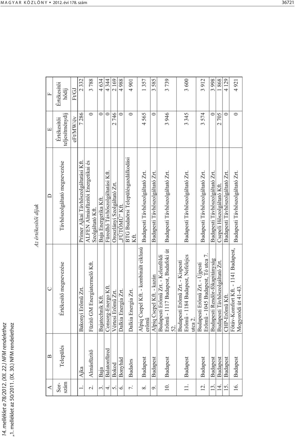 Ajka Bakonyi Er m Zrt. Primer Ajkai Távh szolgáltatási Kft. 7 286 2 332 2. Almásfüzit Füzit GM Energiatermel Kft. ALFEN Almásfüzit i Energetikai és Szolgáltató Kft. 0 3 788 3. Baja Bajatechnik Kft.
