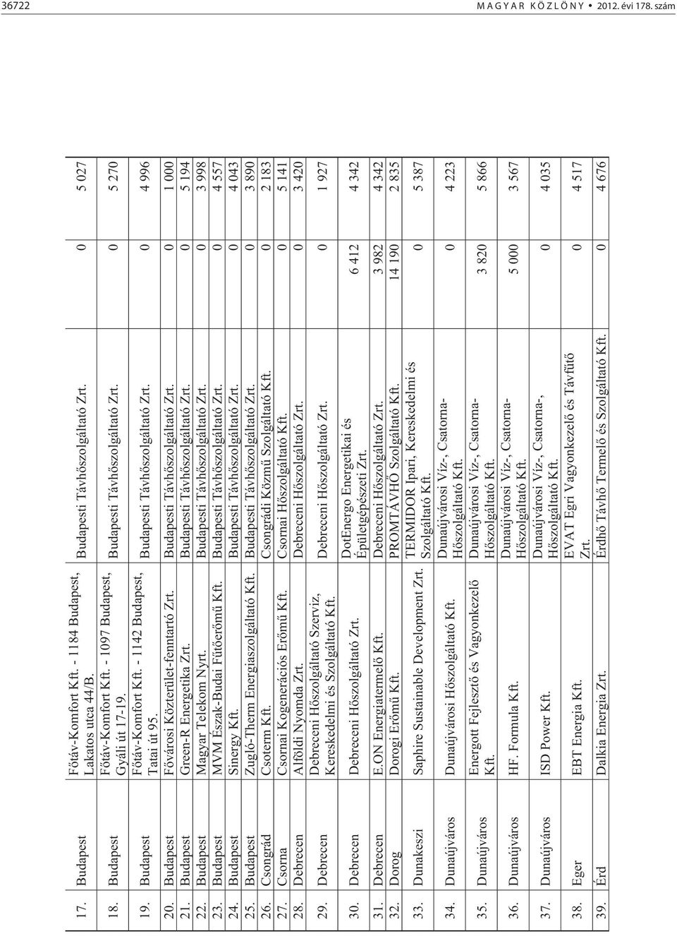 Budapest F városi Közterület-fenntartó Zrt. Budapesti Távh szolgáltató Zrt. 0 1 000 21. Budapest Green-R Energetika Zrt. Budapesti Távh szolgáltató Zrt. 0 5 194 22. Budapest Magyar Telekom Nyrt.
