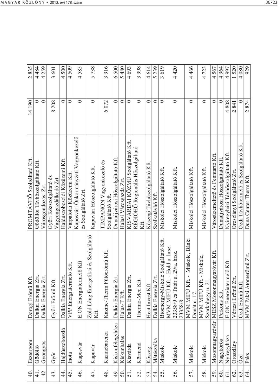 Hajdúszoboszlói Közüzemi Kft. 0 4 500 45. Inota VPP Energiatermel Kft. Várpalotai Közüzemi Kft. 0 4 509 46. Kaposvár E.ON Energiatermel Kft. 47. Kapuvár Zöld Láng Energetikai és Szolgáltató Kft. 48.