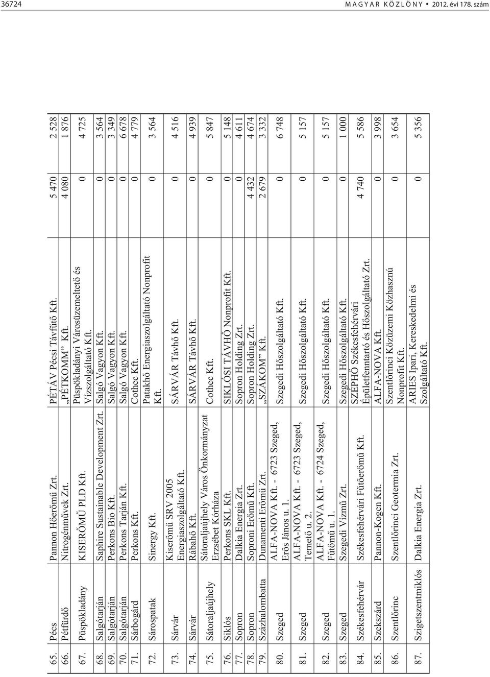 Salgótarján Perkons Bio Kft. Salgó Vagyon Kft. 0 3 349 70. Salgótarján Perkons Tarján Kft. Salgó Vagyon Kft. 0 6 678 71. Sárbogárd Perkons Kft. Cothec Kft. 0 4 779 72. Sárospatak Sinergy Kft. 73.