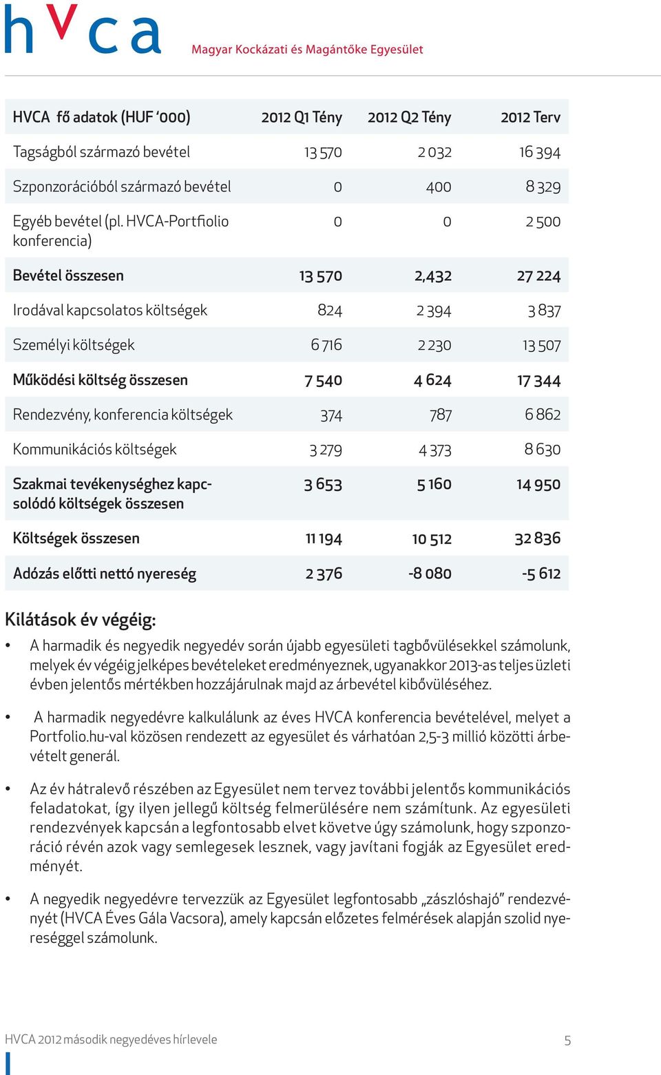 17 344 Rendezvény, konferencia költségek 374 787 6 862 Kommunikációs költségek 3 279 4 373 8 630 Szakmai tevékenységhez kapcsolódó költségek összesen 3 653 5 160 14 950 Költségek összesen 11 194 10