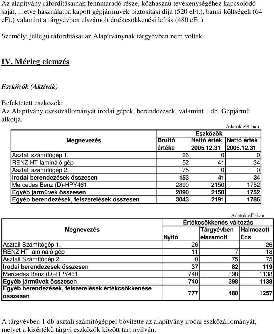 Mérleg elemzés Eszközök (Aktívák) Befektetett eszközök: Az Alapítvány eszközállományát irodai gépek, berendezések, valamint 1 db. Gépjármű alkotja.