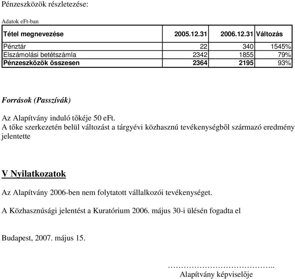 31 Változás Pénztár 22 340 1545% Elszámolási betétszámla 2342 1855 79% Pénzeszközök összesen 2364 2195 93% Források (Passzívák) Az