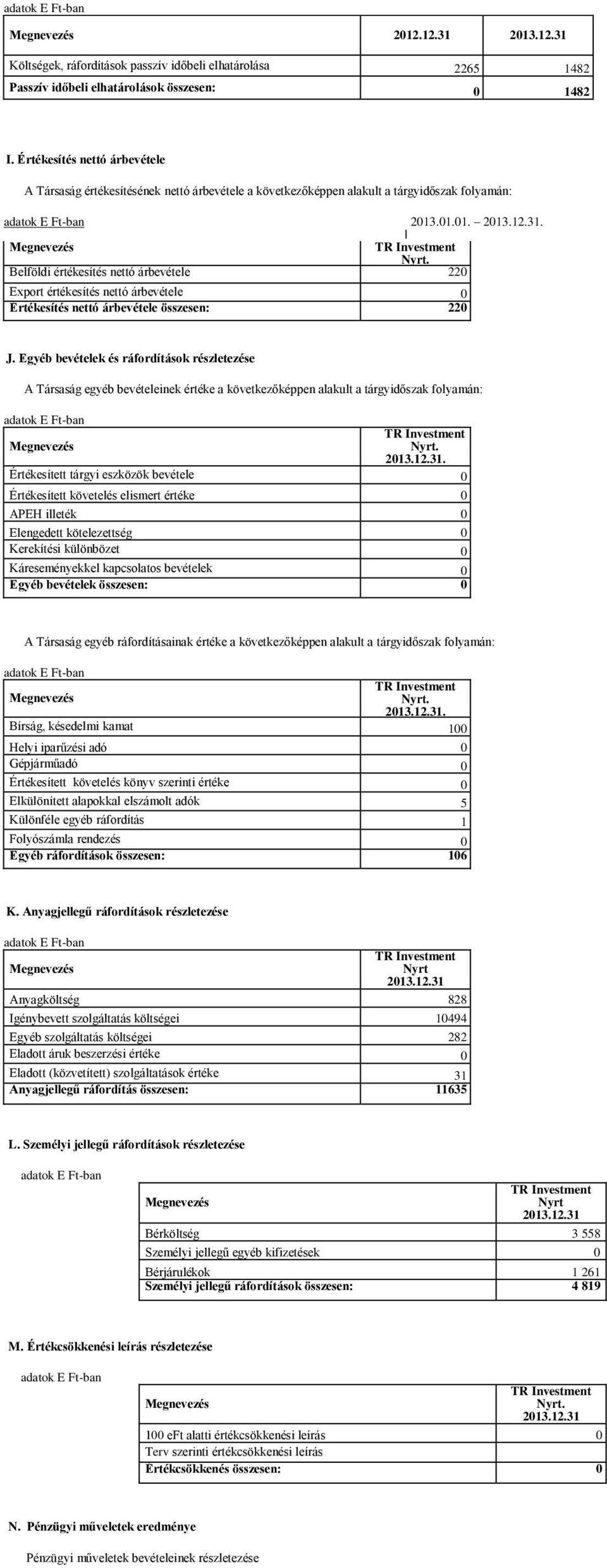 .01.01.. Belföldi értékesítés nettó árbevétele 220 Export értékesítés nettó árbevétele 0 Értékesítés nettó árbevétele összesen: 220 J.