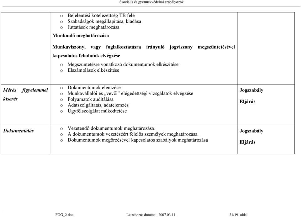 és vevői elégedettségi vizsgálatok elvégzése o Folyamatok auditálása o Adatszolgáltatás, adatelemzés o Ügyfélszolgálat működtetése Jogszabály Eljárás Dokumentálás o Vezetendő dokumentumok