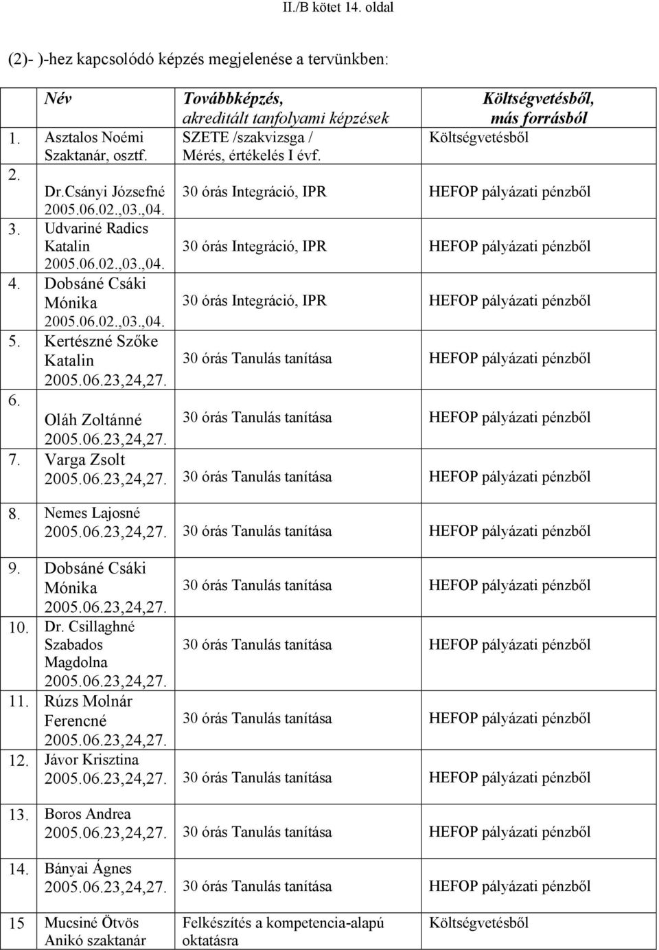 06.02.,03.,04. 4. Dobsáné Csáki Mónika 30 órás Integráció, IPR HEFOP pályázati pénzből 2005.06.02.,03.,04. 5. Kertészné Szőke Katalin 30 órás Tanulás tanítása HEFOP pályázati pénzből 2005.06.23,24,27.