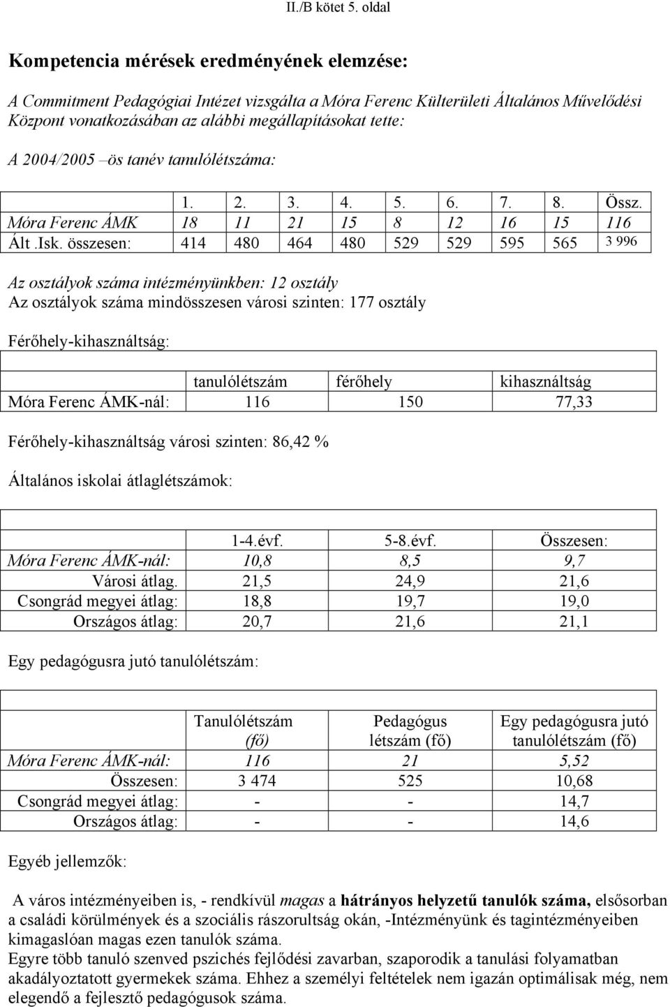 2004/2005 ös tanév tanulólétszáma: 1. 2. 3. 4. 5. 6. 7. 8. Össz. Móra Ferenc ÁMK 18 11 21 15 8 12 16 15 116 Ált.Isk.