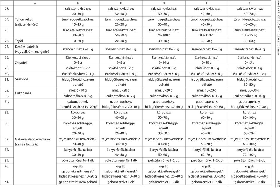 50 g túró ételkészítéshez: 80 110 g sajt szendvicshez: 40 70 g túró túró ételkészítéshez: 100 150 g 26. Tejföl 10 20 g 20 30 g 30 40 g 30 50 g 30 60 g 27. Kenőzsiradékok (vaj, vajkrém, margarin) 28.
