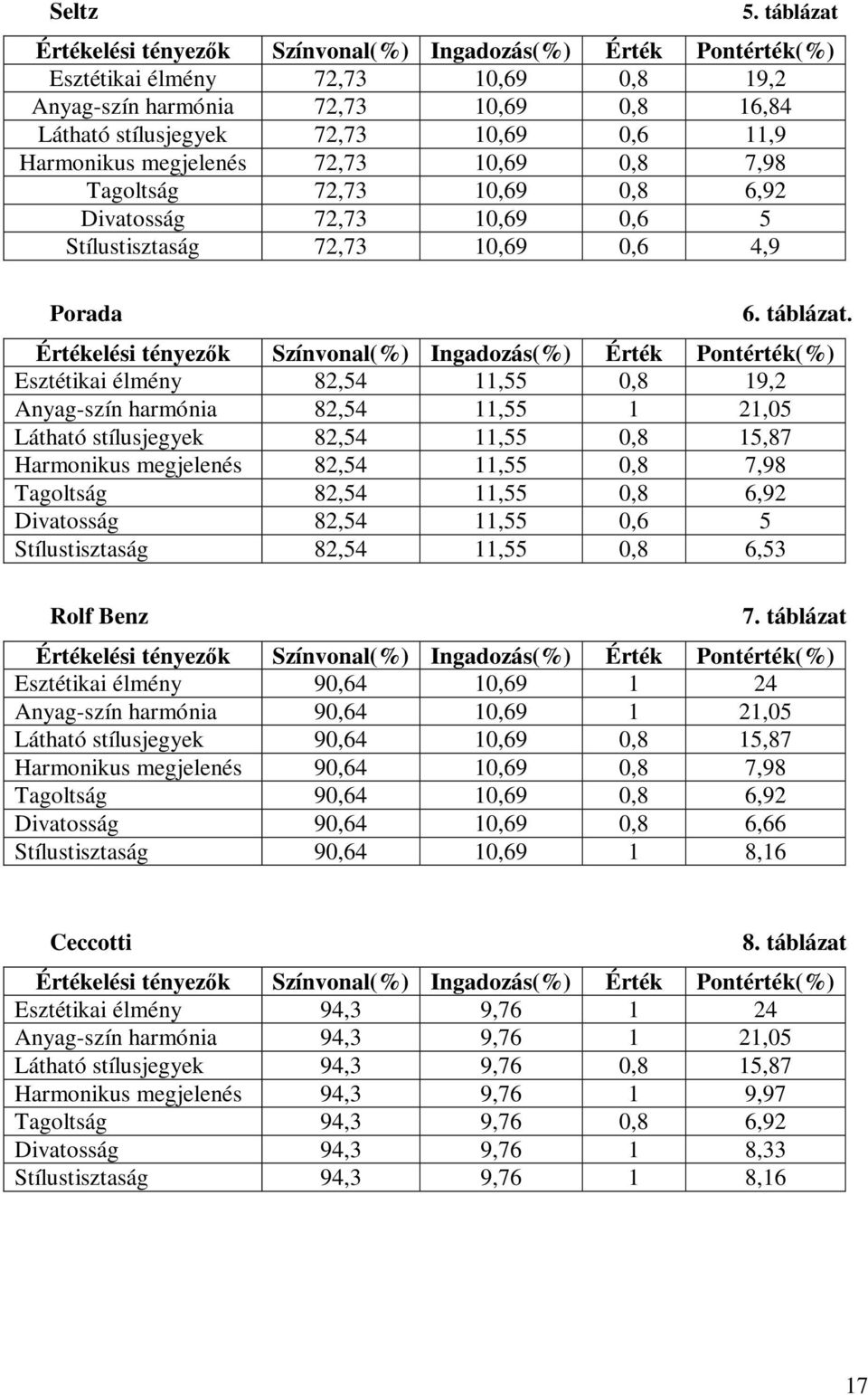 Harmonikus megjelenés 72,73 10,69 0,8 7,98 Tagoltság 72,73 10,69 0,8 6,92 Divatosság 72,73 10,69 0,6 5 Stílustisztaság 72,73 10,69 0,6 4,9 Porada 6. táblázat.