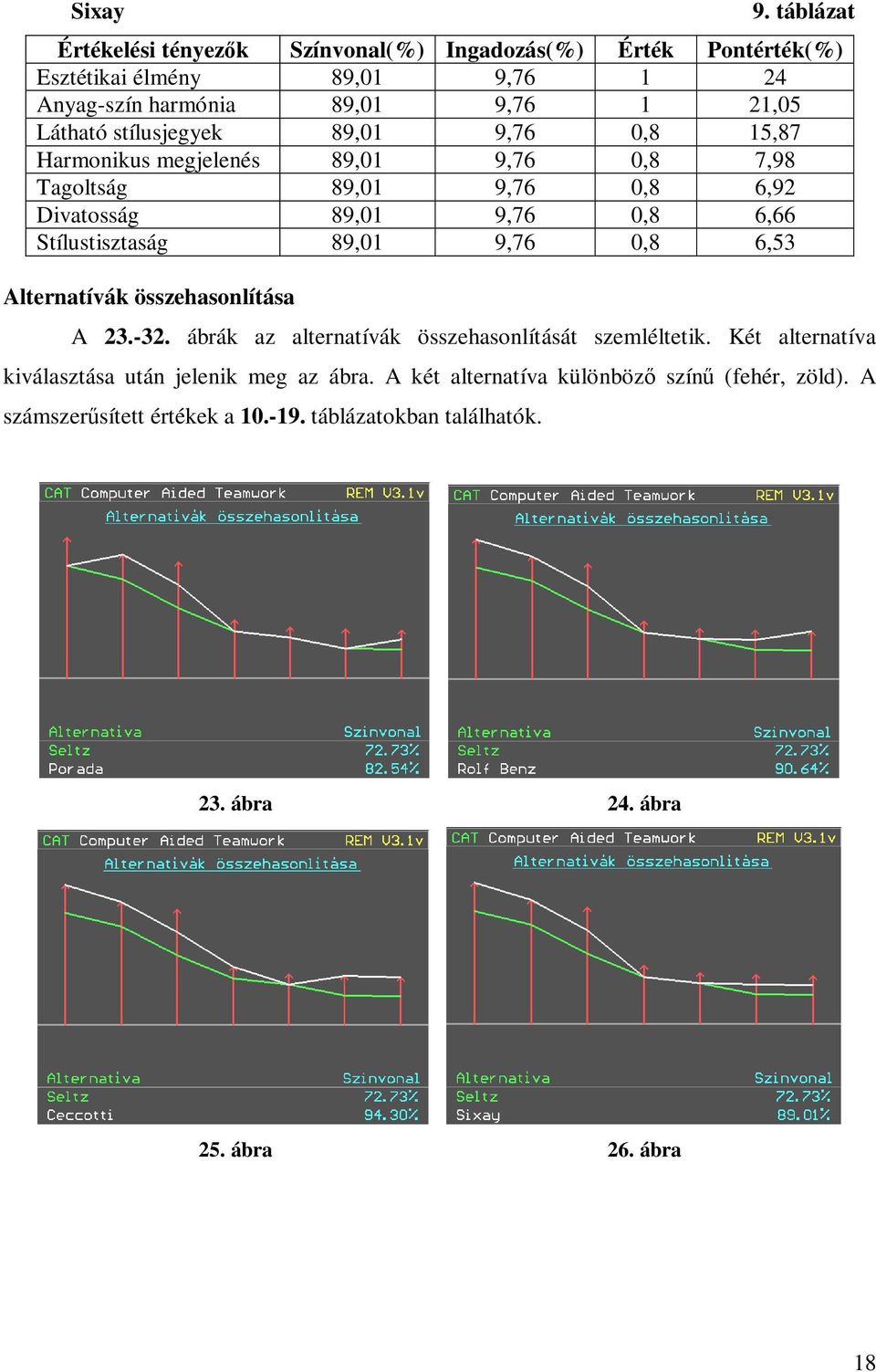 stílusjegyek 89,01 9,76 0,8 15,87 Harmonikus megjelenés 89,01 9,76 0,8 7,98 Tagoltság 89,01 9,76 0,8 6,92 Divatosság 89,01 9,76 0,8 6,66 Stílustisztaság 89,01