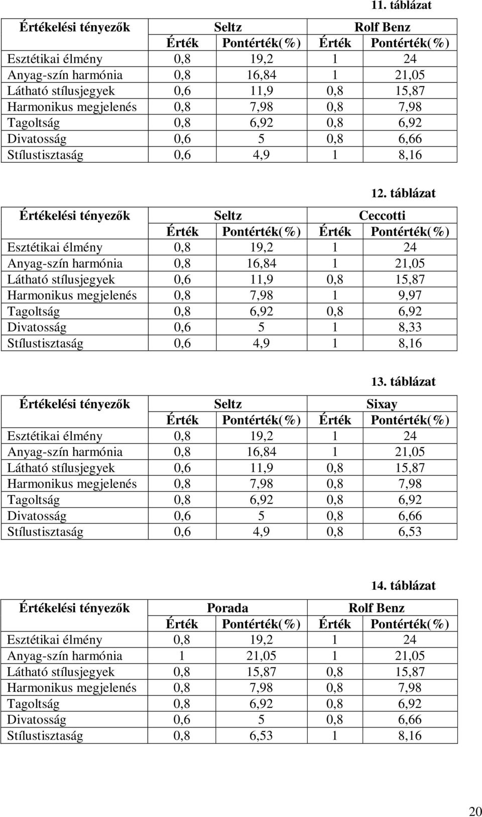 táblázat Értékelési tényezők Seltz Ceccotti Érték Pontérték(%) Érték Pontérték(%) Esztétikai élmény 0,8 19,2 1 24 Anyag-szín harmónia 0,8 16,84 1 21,05 Látható stílusjegyek 0,6 11,9 0,8 15,87