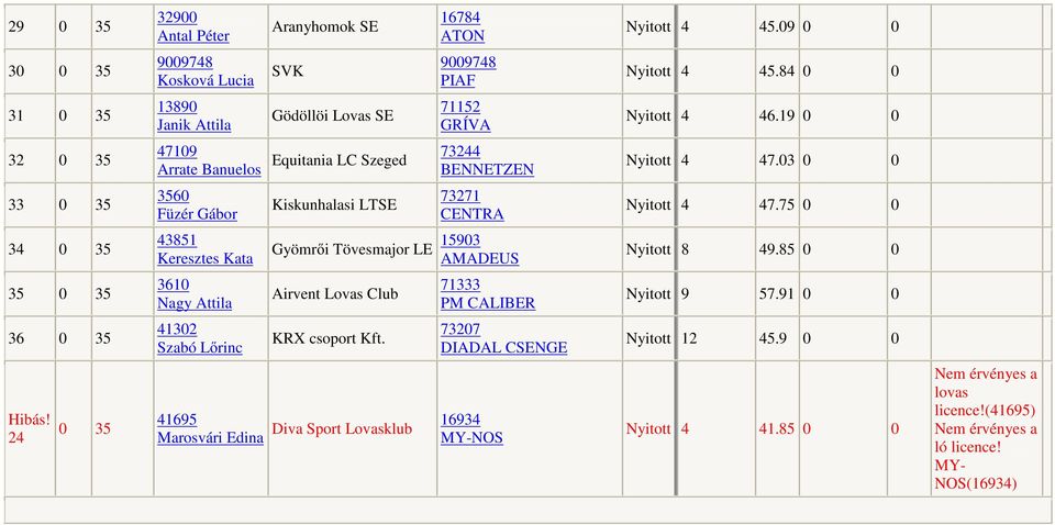 75 0 0 34 0 35 43851 Keresztes Kata Gyömrıi Tövesmajor LE 15903 AMADEUS Nyitott 8 49.85 0 0 35 0 35 71333 PM CALIBER Nyitott 9 57.