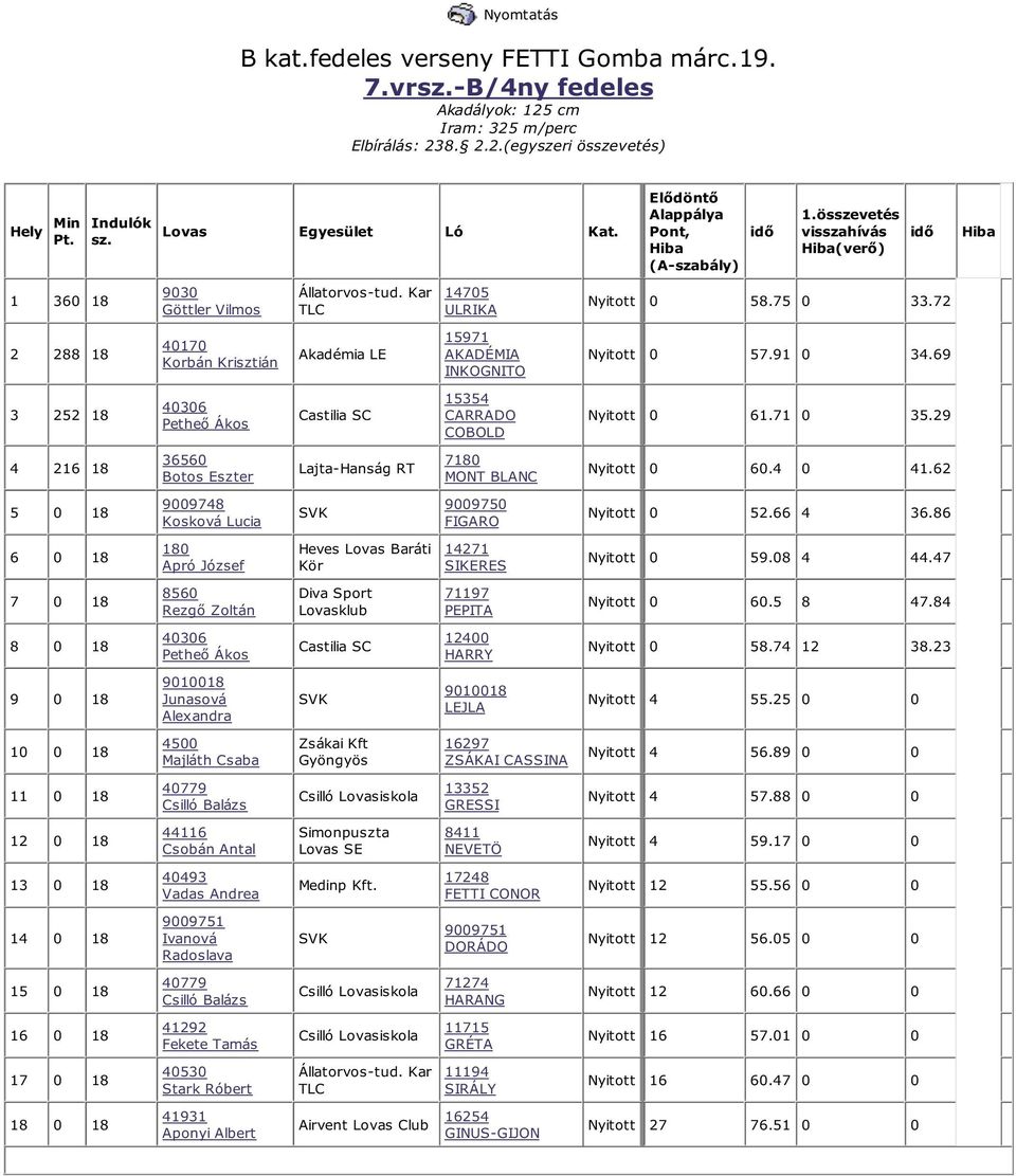 69 3 252 18 40306 Petheı Ákos Castilia SC 15354 CARRADO COBOLD Nyitott 0 61.71 0 35.29 4 216 18 36560 Botos Eszter Lajta-Hanság RT 7180 MONT BLANC Nyitott 0 60.4 0 41.