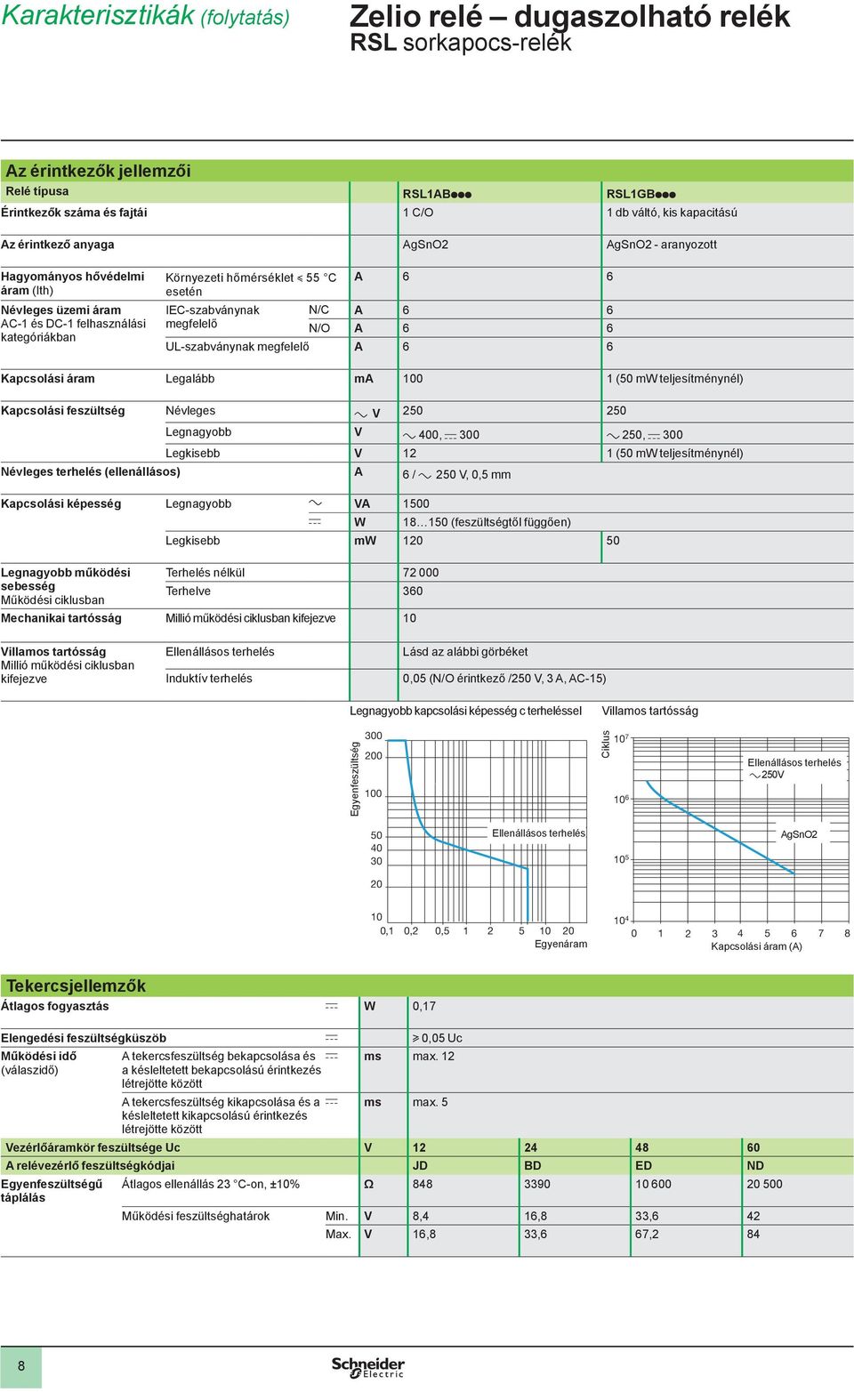 megfelelő N/O A UL-szabványnak megfelelő A Kapcsolási áram Legalább ma ( mw teljesítménynél) Kapcsolási feszültség Névleges a V Legnagyobb V a, c a, c Legkisebb V ( mw teljesítménynél) Névleges