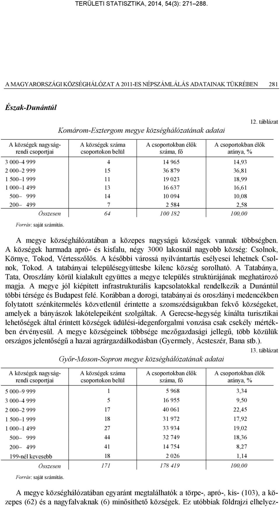 községhálózatában a közepes nagyságú községek vannak többségben. A községek harmada apró- és kisfalu, négy 3000 lakosnál nagyobb község: Csolnok, Környe, Tokod, Vértesszőlős.