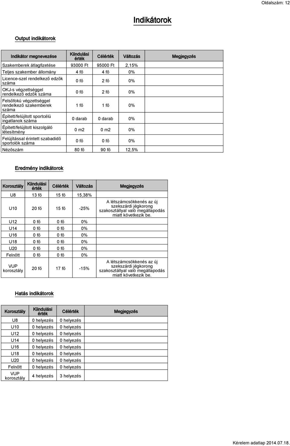 Felújítással érintett szabadidő sportolók száma Célérték Változás Megjegyzés 0 fő 2 fő 0% 0 fő 2 fő 0% 1 fő 1 fő 0% 0 darab 0 darab 0% 0 m2 0 m2 0% 0 fő 0 fő 0% Nézőszám 80 fő 90 fő 12,5% Eredmény