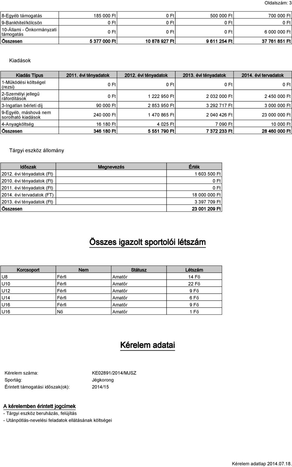 évi tervadatok 1-Működési költségel (rezsi) 2-Személyi jellegű ráfordítások 0 Ft 0 Ft 0 Ft 0 Ft 0 Ft 1 222 950 Ft 2 032 000 Ft 2 450 000 Ft 3-Ingatlan bérleti díj 90 000 Ft 2 853 950 Ft 3 292 717 Ft