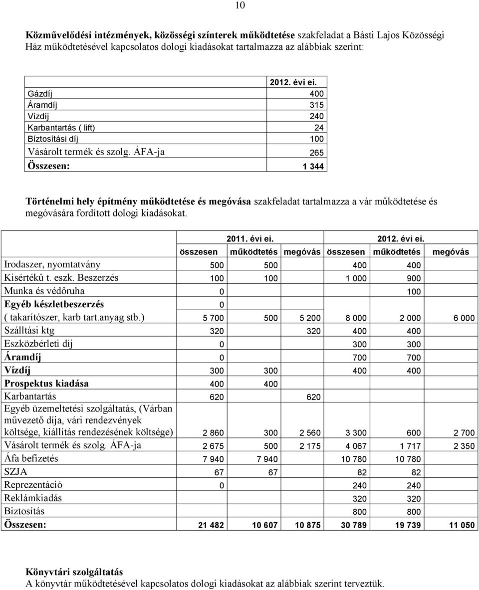 ÁFA-ja 265 Összesen: 1 344 Történelmi hely építmény működtetése és megóvása szakfeladat tartalmazza a vár működtetése és megóvására fordított dologi kiadásokat.