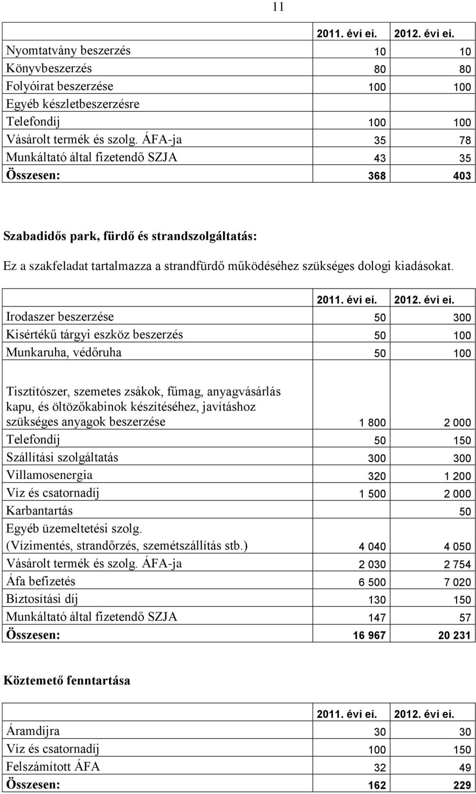 Irodaszer beszerzése 50 300 Kisértékű tárgyi eszköz beszerzés 50 100 Munkaruha, védőruha 50 100 Tisztítószer, szemetes zsákok, fűmag, anyagvásárlás kapu, és öltözőkabinok készítéséhez, javításhoz