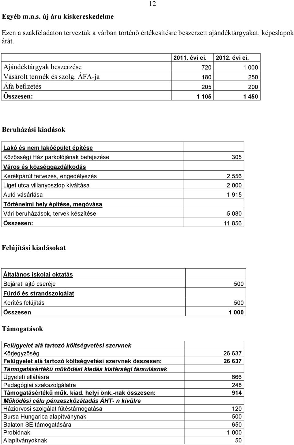 ÁFA-ja 180 250 Áfa befizetés 205 200 Összesen: 1 105 1 450 Beruházási kiadások Lakó és nem lakóépület építése Közösségi Ház parkolójának befejezése 305 Város és községgazdálkodás Kerékpárút tervezés,