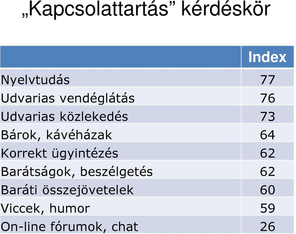 64 Korrekt ügyintézés 62 Barátságok, beszélgetés 62