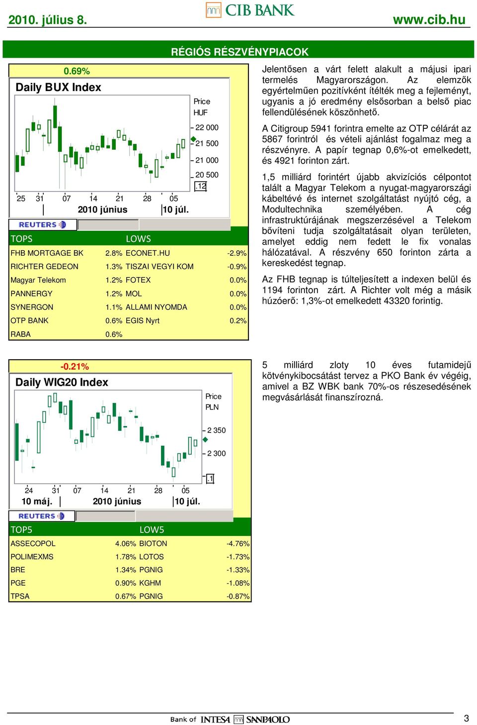 TOPS LOWS 22 000 21 500 21 000 20 500 FHB MORTGAGE BK 2.8% ECONET.HU -2.9% RICHTER GEDEON 1.3% TISZAI VEGYI KOM -0.9% Magyar Telekom 1.2% FOTEX 0.0% PANNERGY 1.2% MOL 0.0% SYNERGON 1.