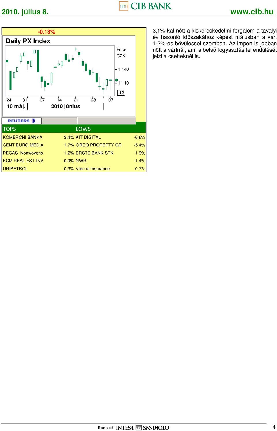 1 140 24 31 07 14 21 28 07 10 máj. 2010 június 1 110 TOP5 LOW5 KOMERCNI BANKA 3.4% KIT DIGITAL -6.6% CENT O MEDIA 1.