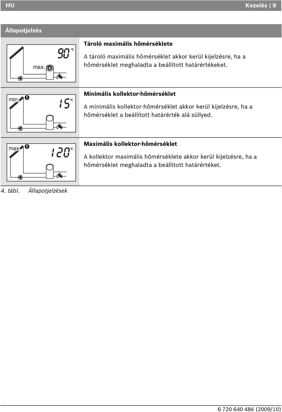 1 5 Minimális kollektor-hőmérséklet A minimális kollektor-hőmérséklet akkor kerül kijelzésre, ha a hőmérséklet a beállított