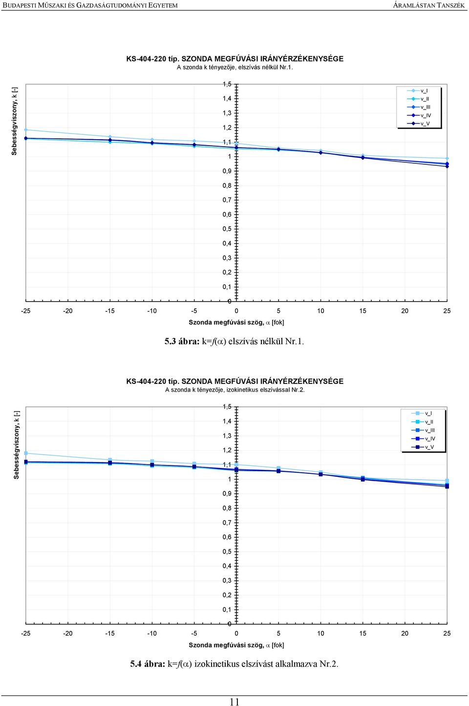 megfúvási szög, α [fok] 5.3 ábra: k=f(α) elszívás nélkül Nr.1. A szonda k tényezője, izokinetikus elszívással Nr.2.