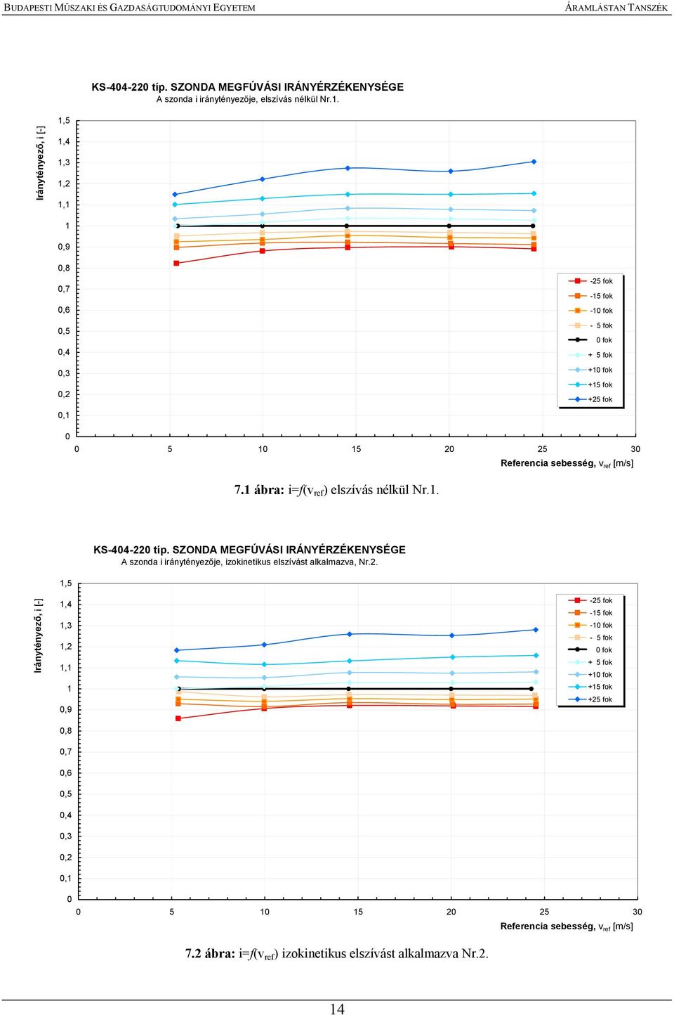 5 1 15 2 25 3 7.1 ábra: i=f(v ref ) elszívás nélkül Nr.1. 1,5 A szonda i iránytényezője, izokinetikus elszívást alkalmazva, Nr.